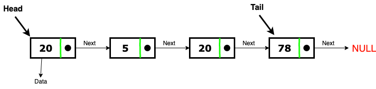 A Singly Linked List Implementation In Javascript - A blog about coding